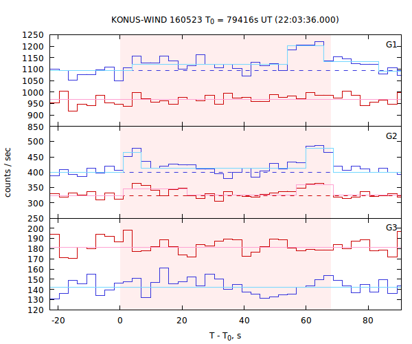 light curves