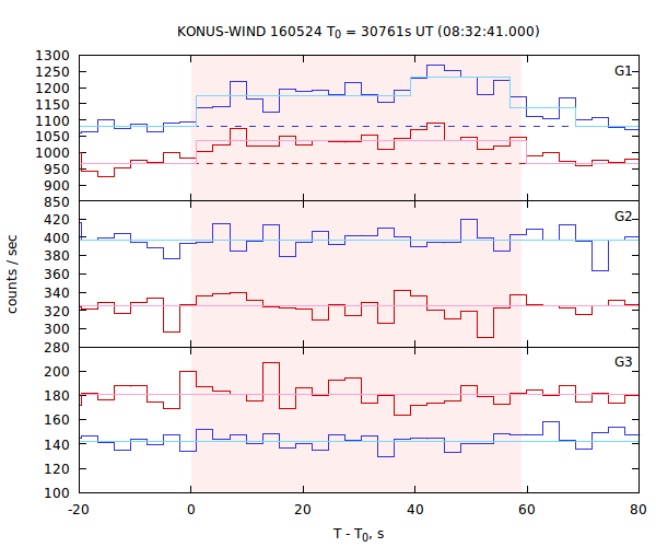 light curves