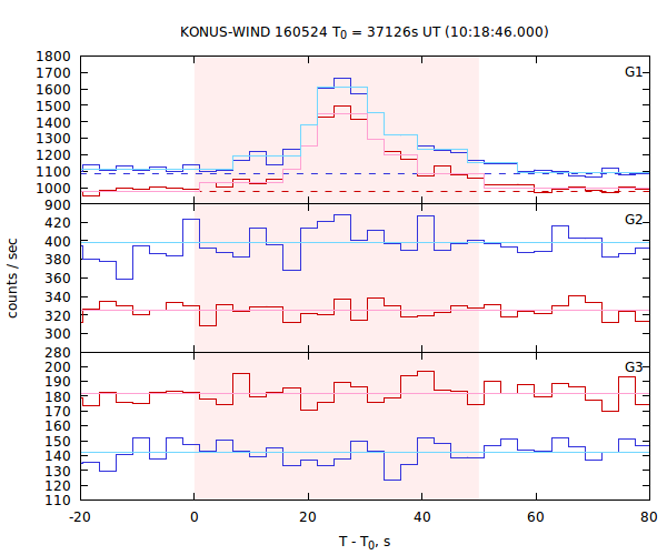 light curves
