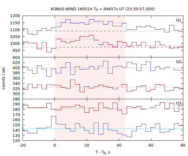 light curves