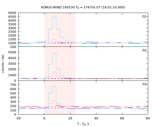 light curves
