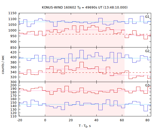 light curves