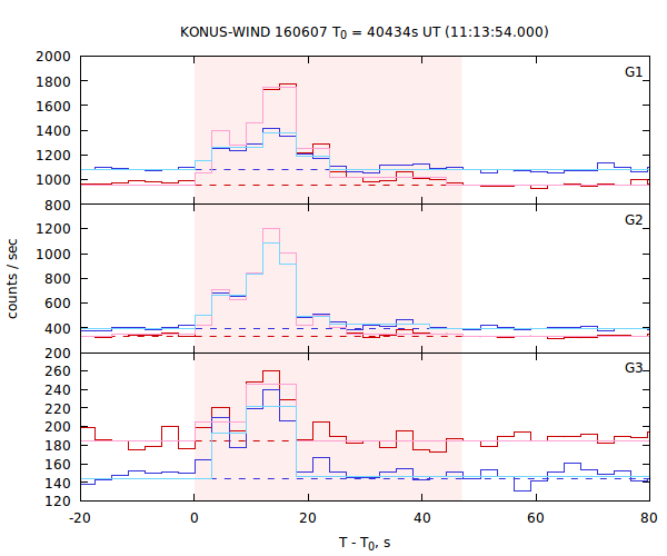 light curves