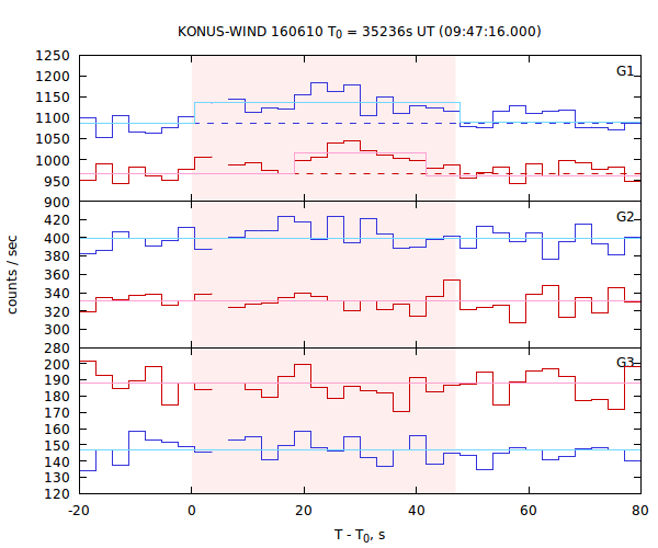 light curves