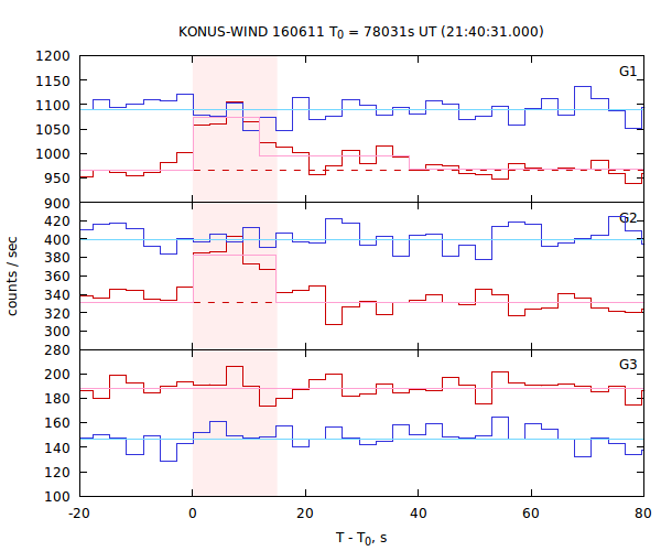 light curves