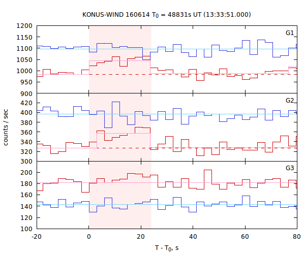 light curves