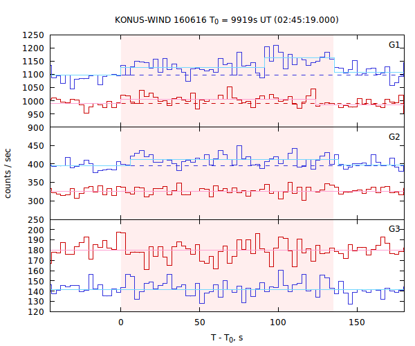 light curves