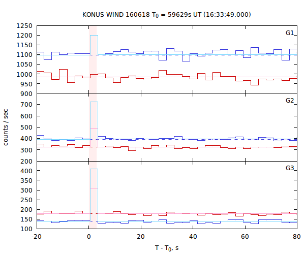 light curves