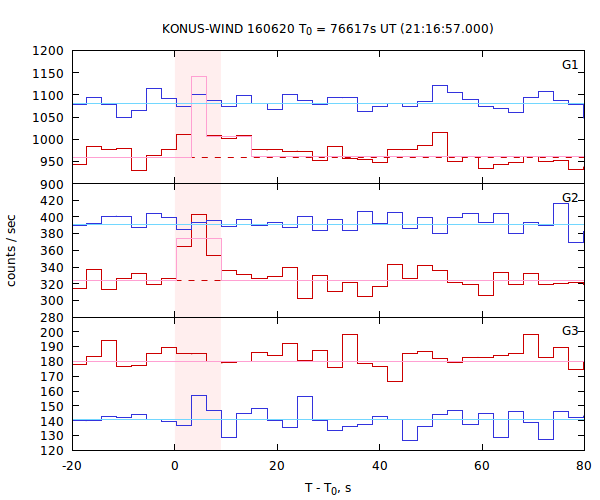 light curves