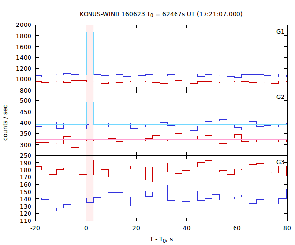 light curves