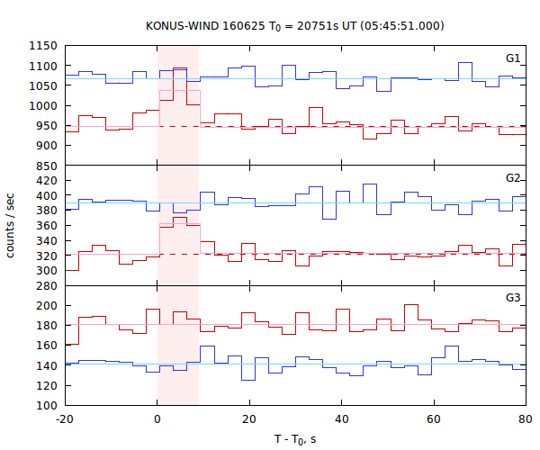 light curves