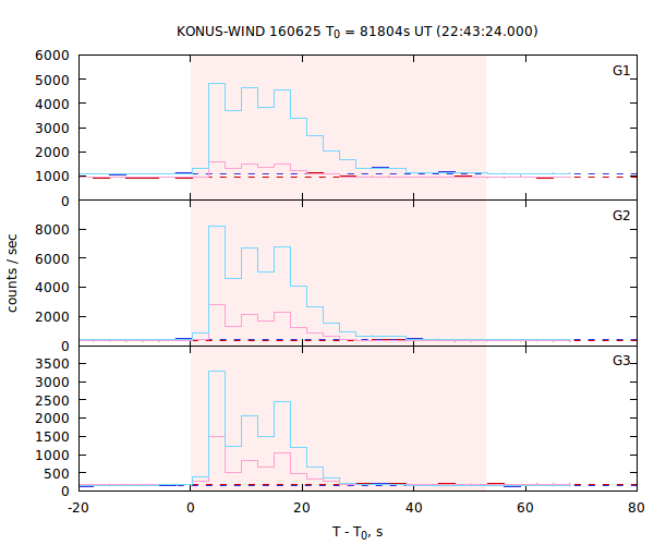 light curves