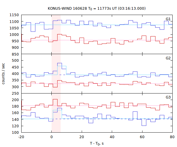 light curves