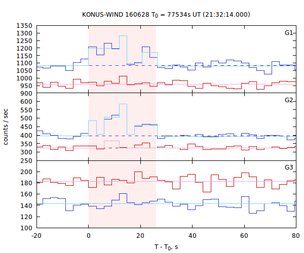 light curves