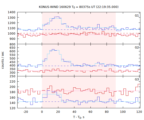 light curves
