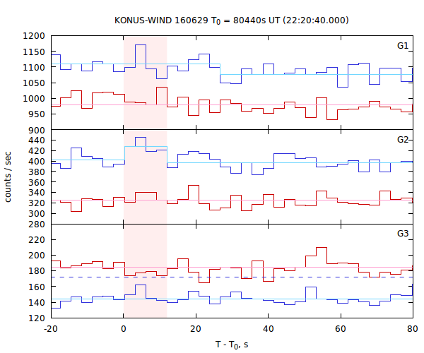 light curves