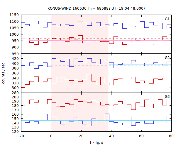 light curves