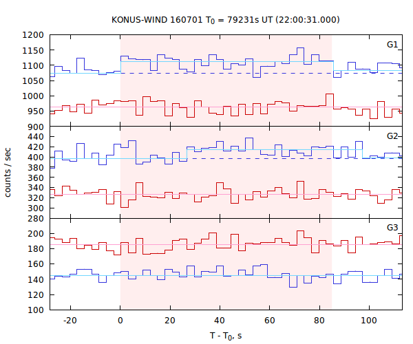 light curves