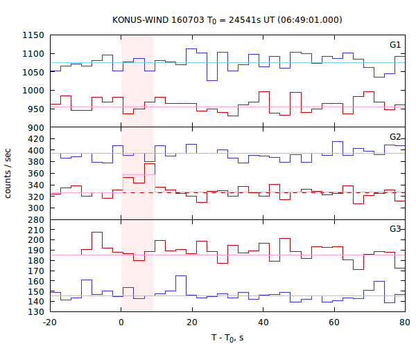 light curves