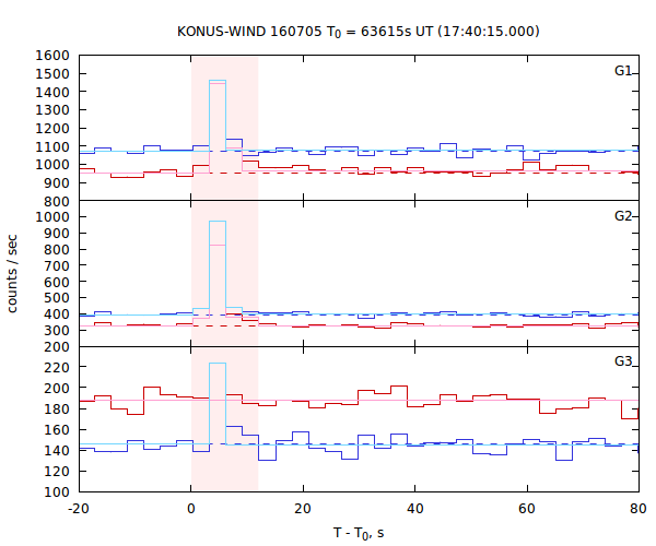 light curves
