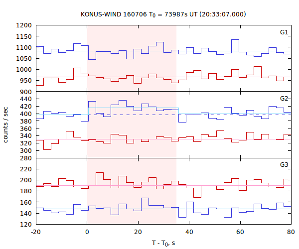 light curves