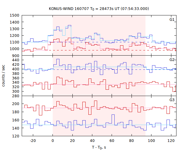 light curves