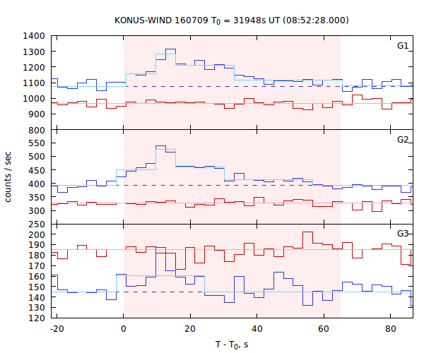 light curves
