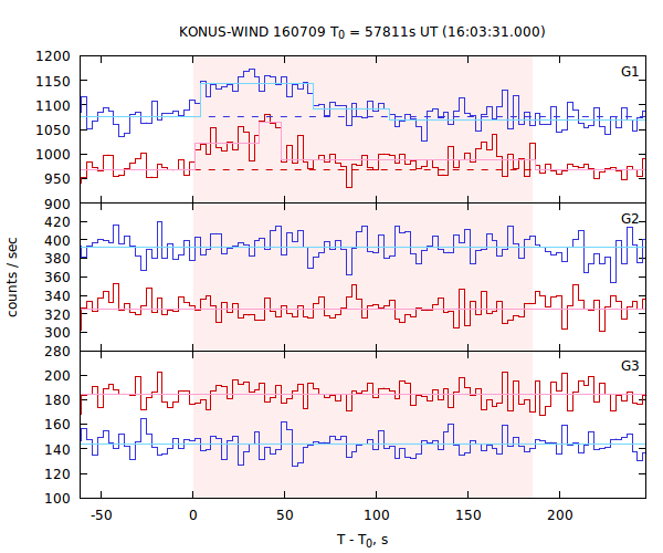 light curves