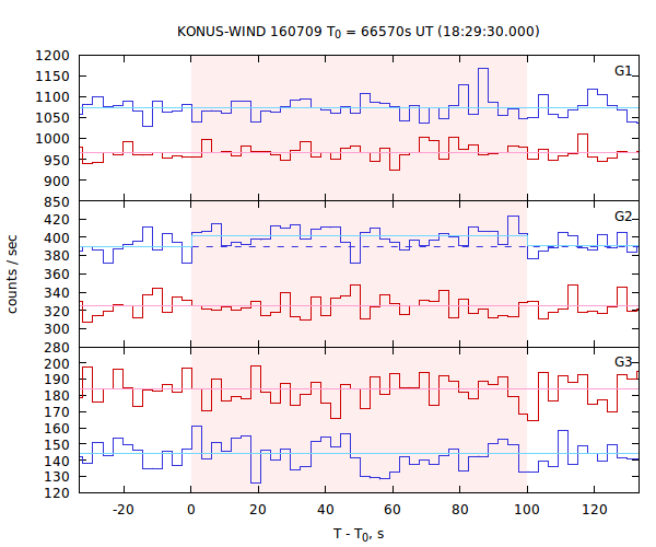 light curves