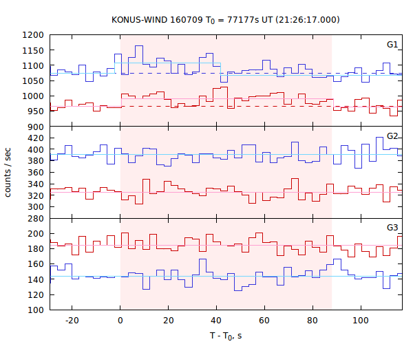 light curves