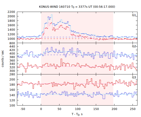 light curves