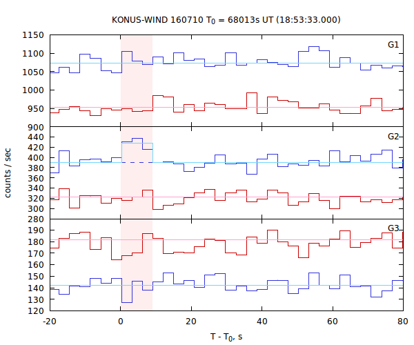 light curves