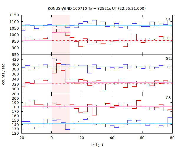 light curves