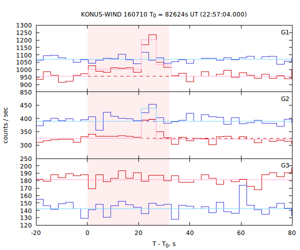 light curves
