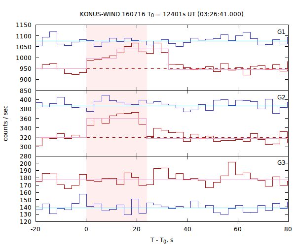light curves