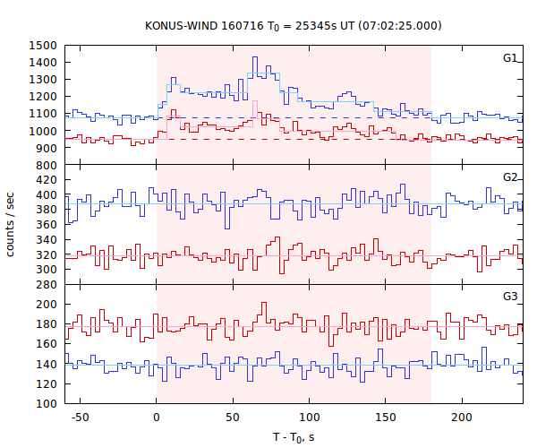 light curves