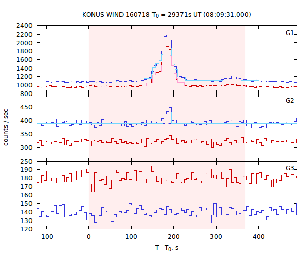 light curves