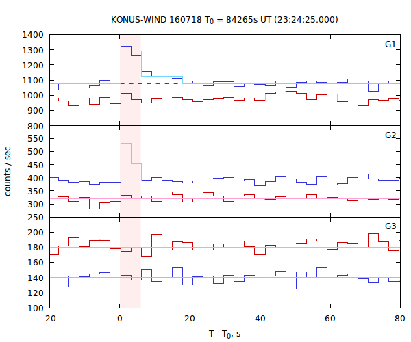 light curves