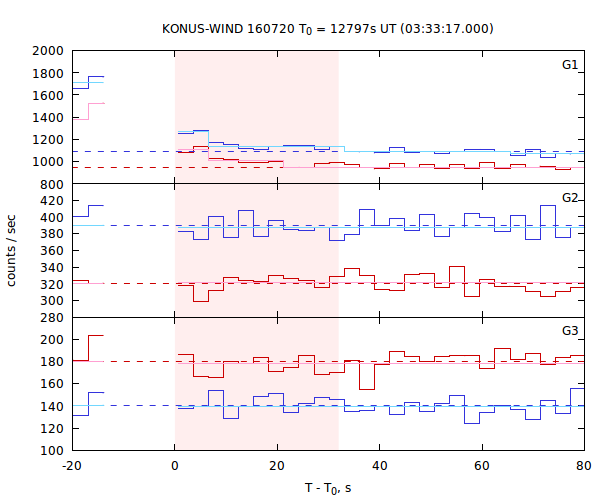light curves