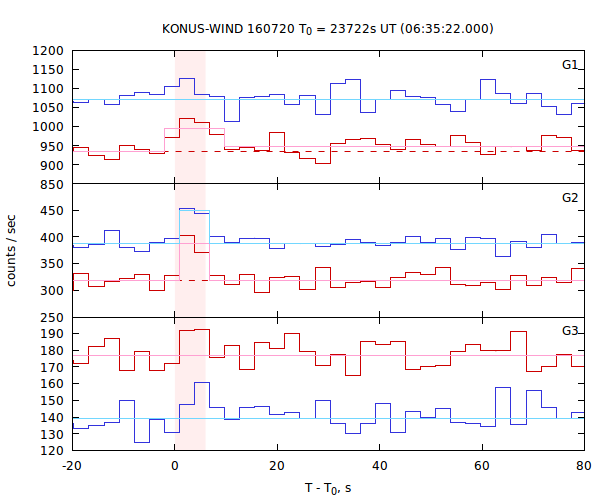 light curves