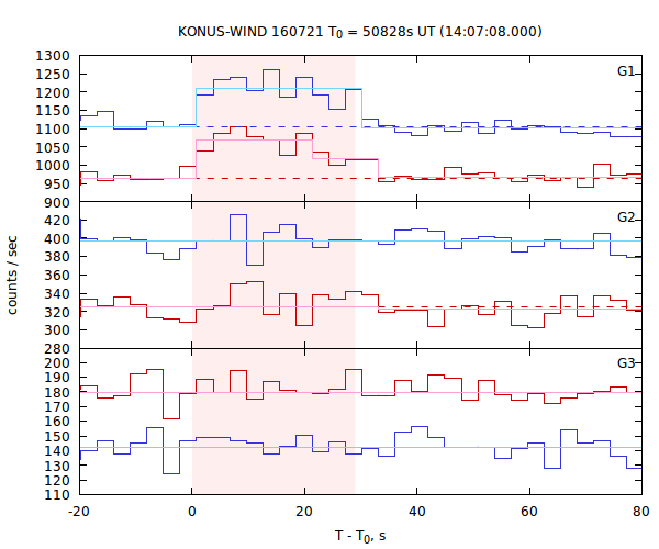 light curves