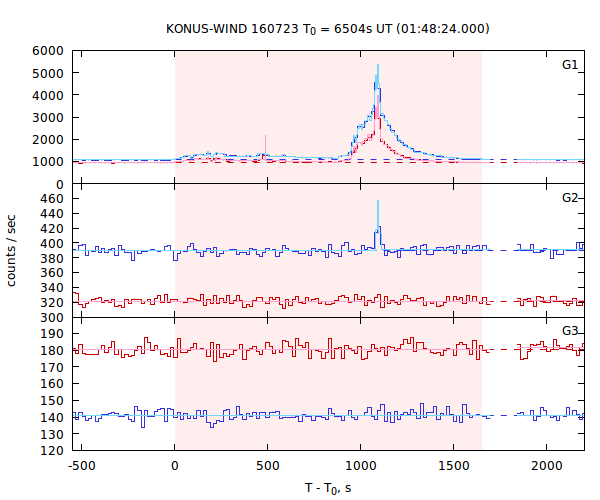 light curves