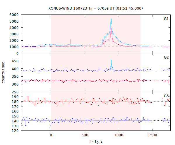 light curves