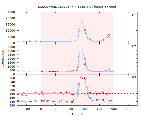light curves