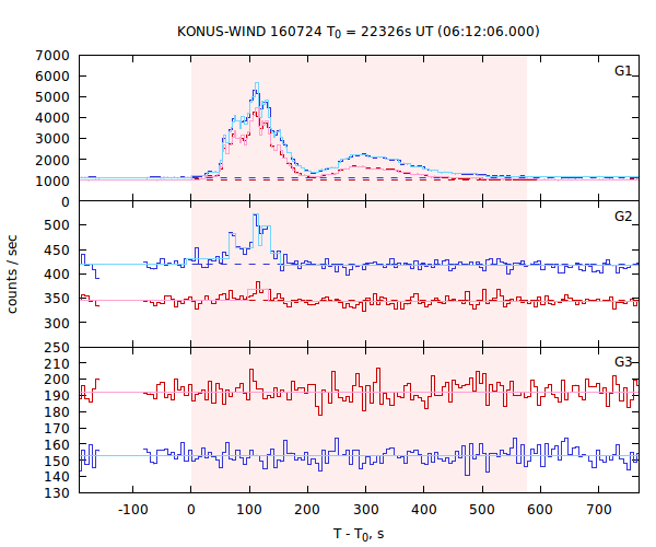 light curves
