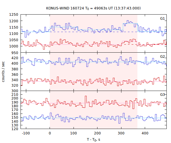 light curves
