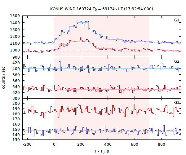light curves
