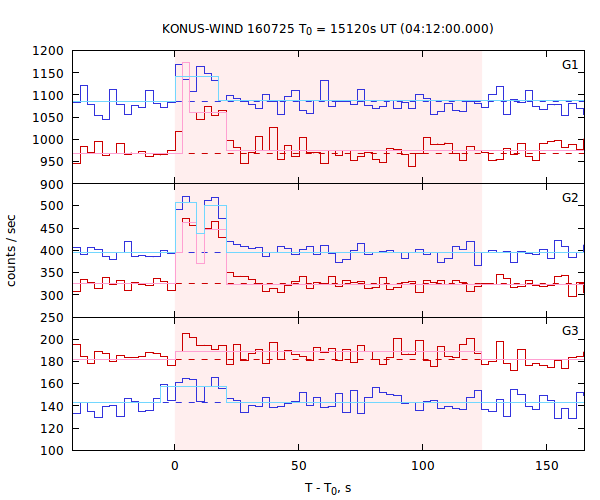 light curves