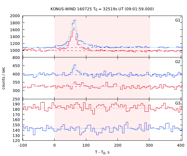light curves