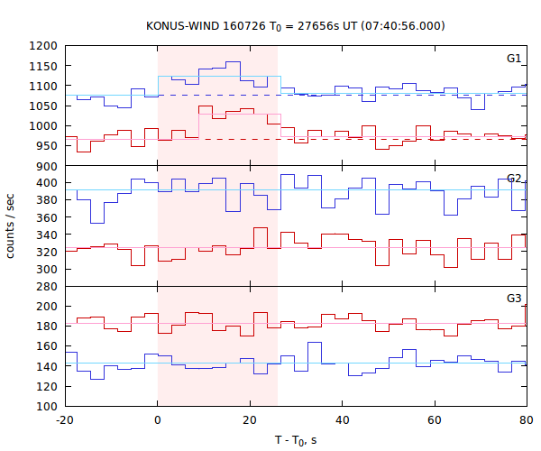 light curves